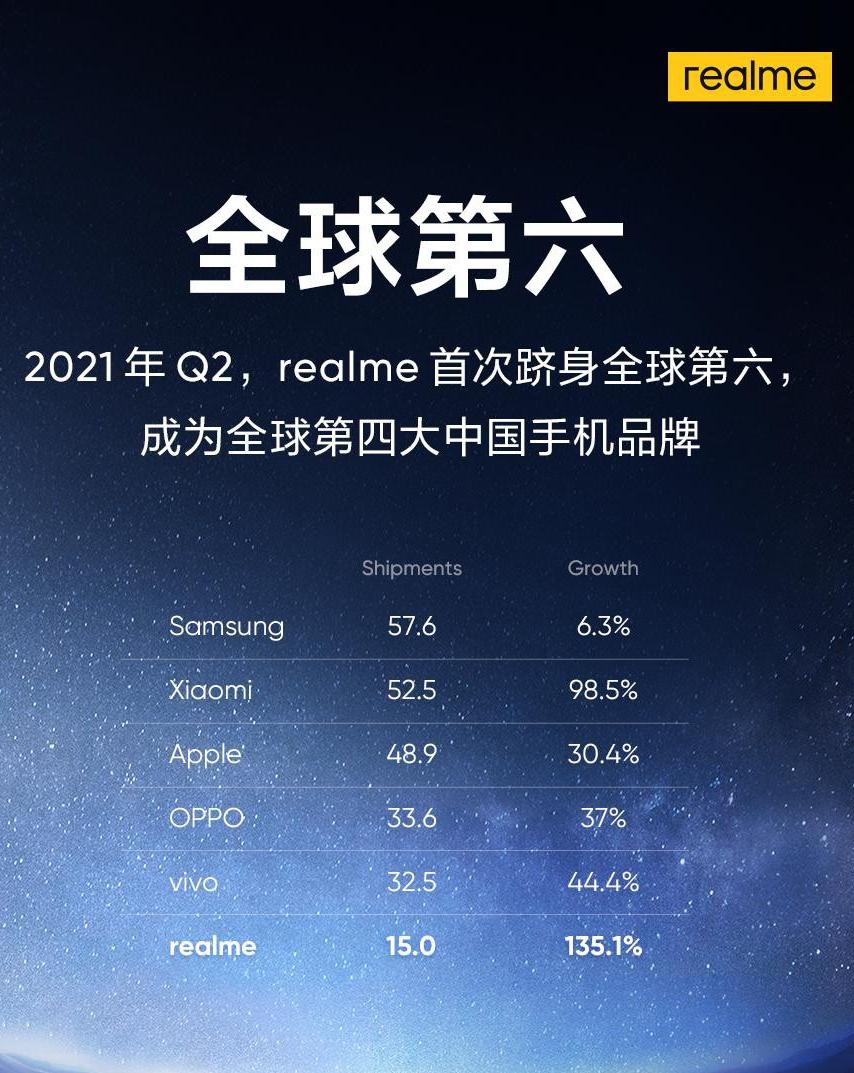 首次跻身全球第六，realme成为全球第四大中国手机品牌