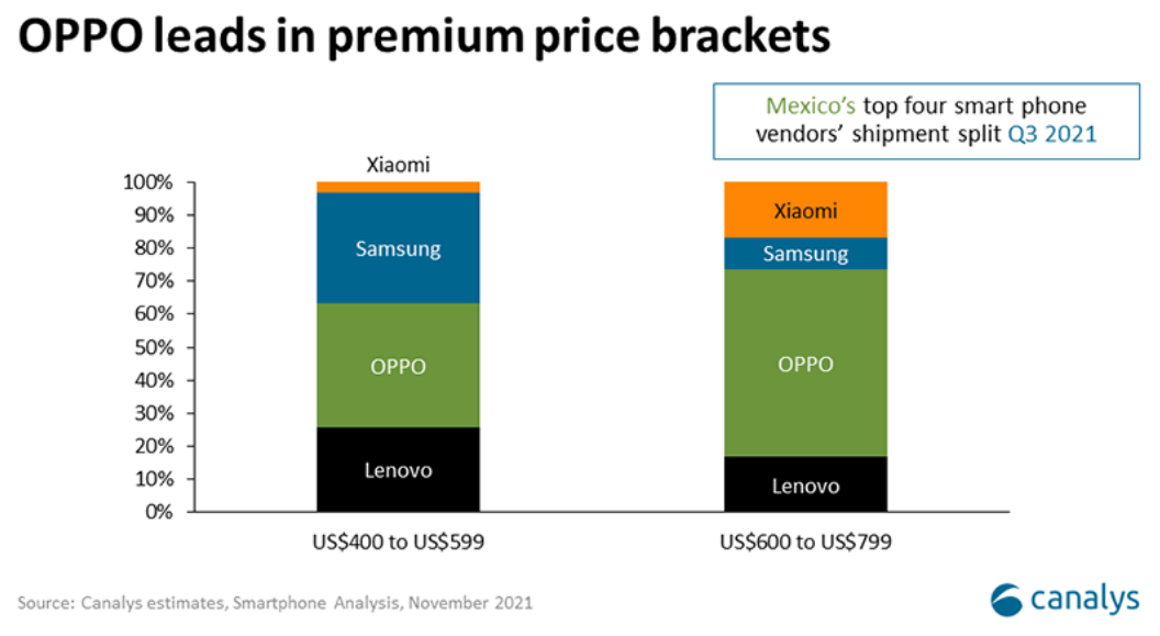 OPPO稳居2021年全球市场第四，中高端市场表现进一步提升