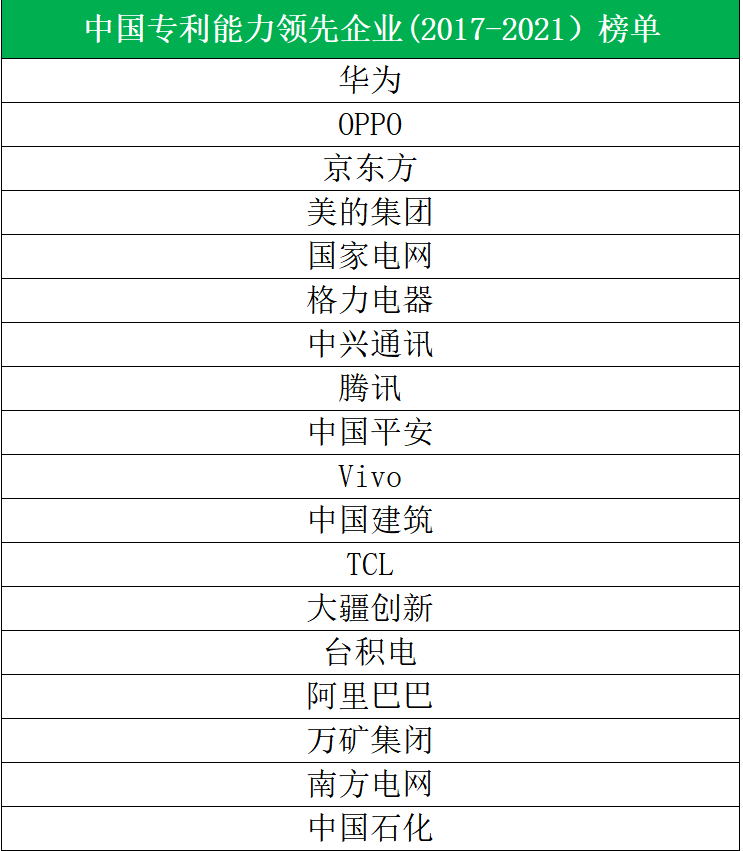 OPPO位列《中国专利能力领先企业榜单》第二位，创新实力再获认可