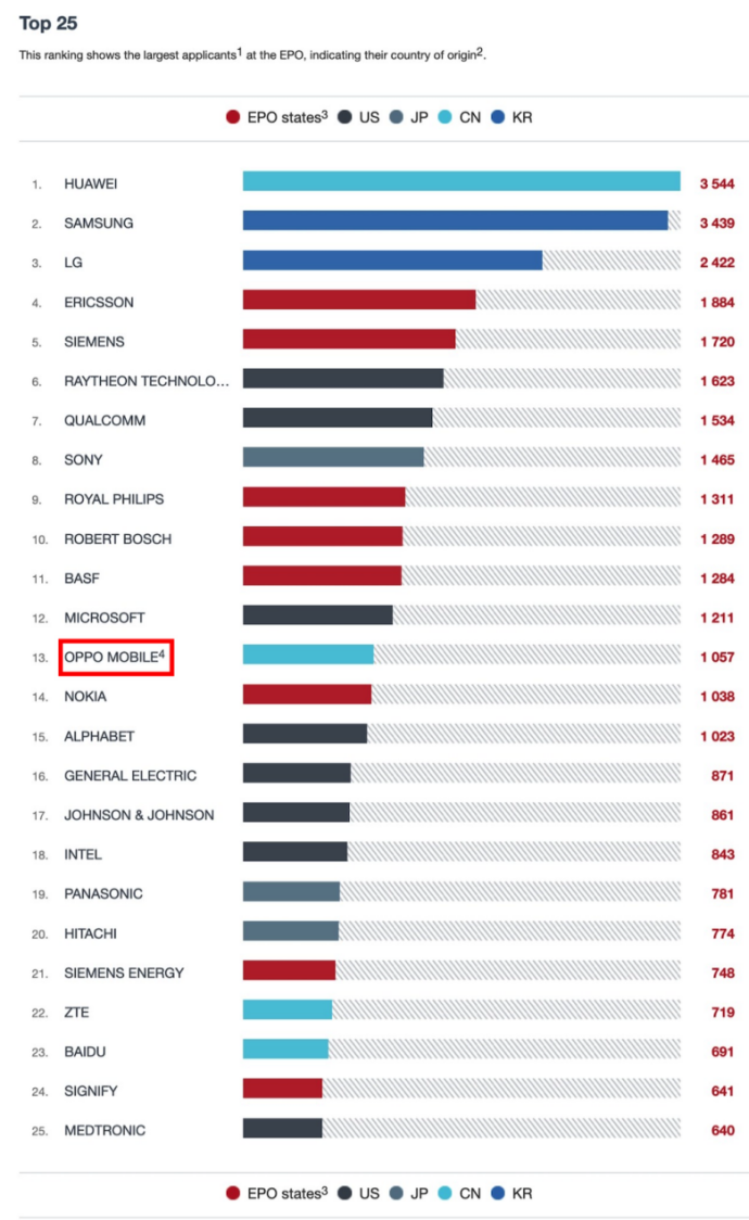 OPPO位列2021年欧洲专利申请榜单第13位，数字通信实力领先
