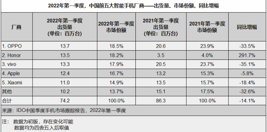 IDC：一季度国内智能手机市场OPPO排名第一