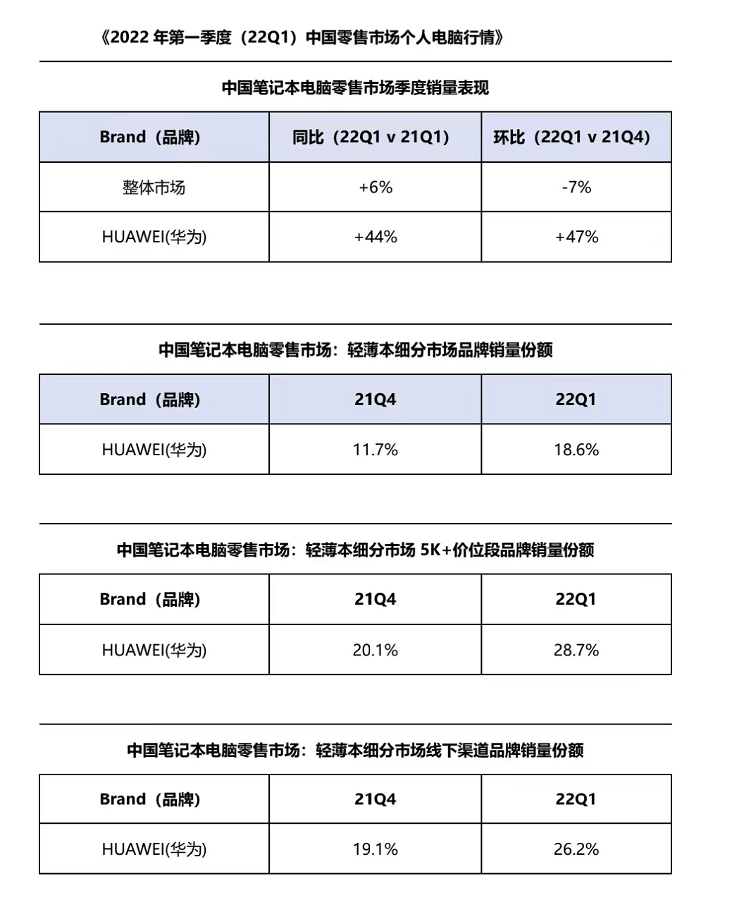 华为笔记本电脑2022年迎来开门红 一季度零售销量环比增长47%