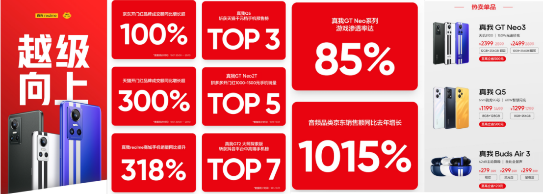 同比增长超300%，真我realme 双11 开门红再创佳绩