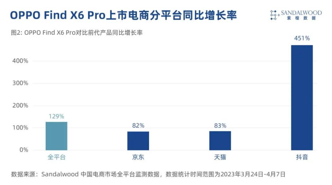 OPPO Find X6 Pro 较上一代产品销量同比增长129%