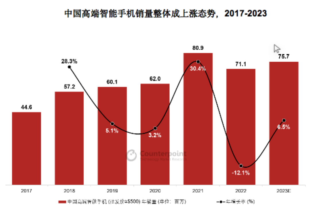 Counterpoint ：OPPO双旗舰战略全面落地，高端产品销量增长22%