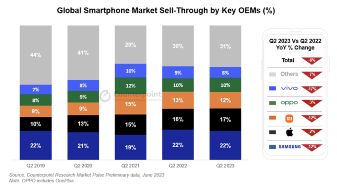 全球智能手机市场连续八季度下滑；高端市场却逆势增长