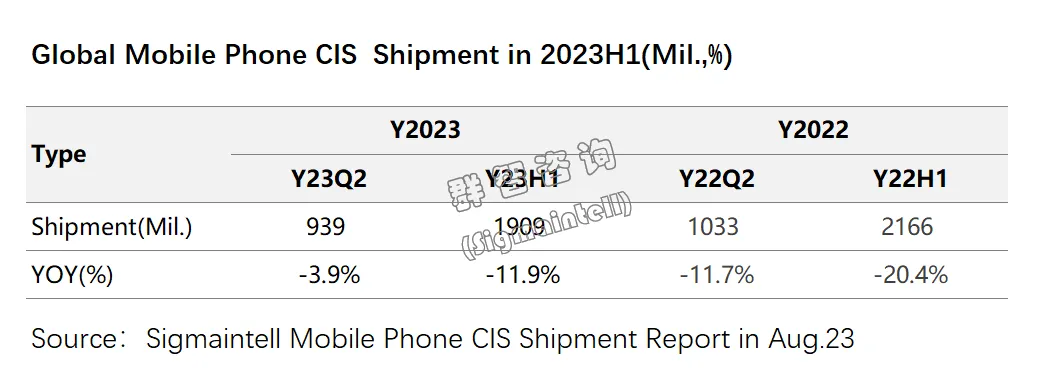 2023年上半年全球手机图像传感器出货量约19.1亿颗