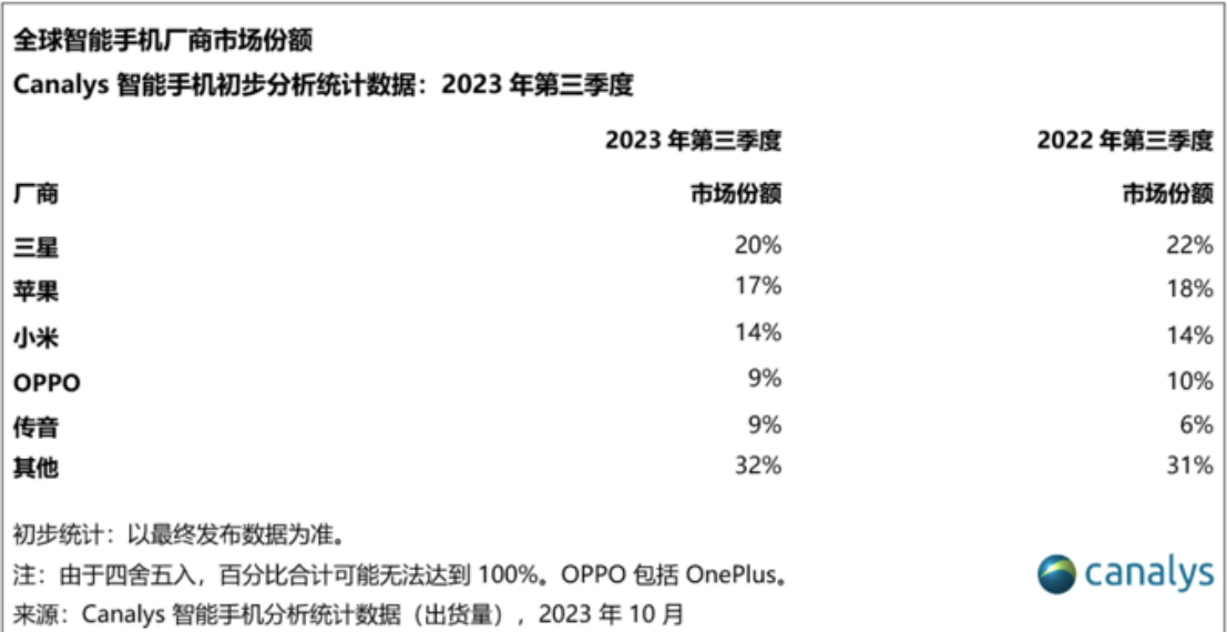 三季度全球智能手机市场下跌1%，OPPO稳居全球前四