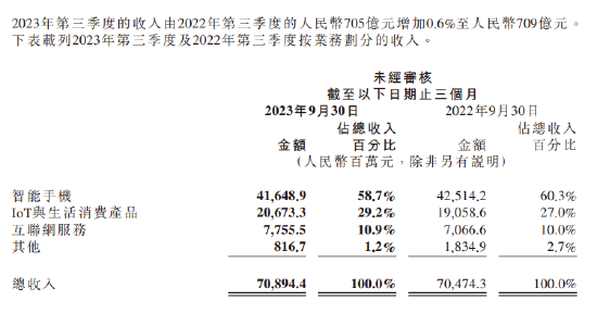 小米第三季度营收708.9亿元：调整后净利润59.9亿元