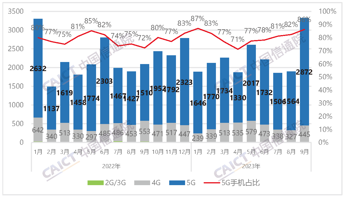 中国信通院发布2023年9月国内手机市场运行分析报告：出货量3327.7万部，其中5G手机占比86.3%