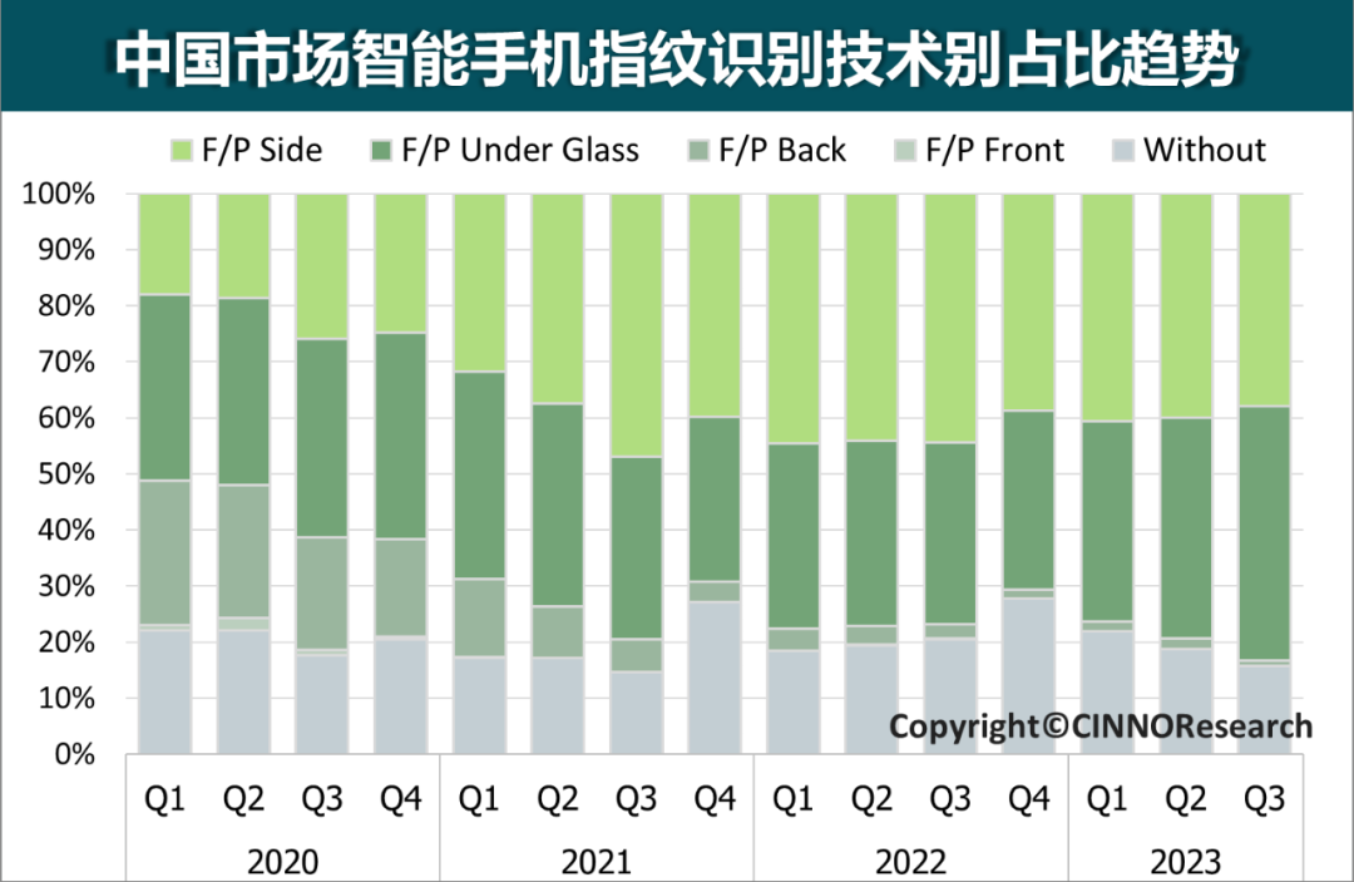 Q3'23国内智能手机屏下指纹识别渗透率创历史新高达45%