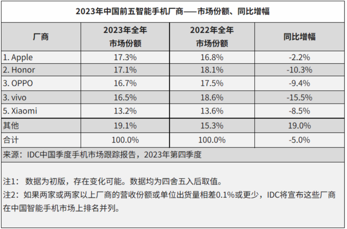 IDC公布2023年度智能手机市场排名：OPPO稳居前三，竖折市场登顶第一