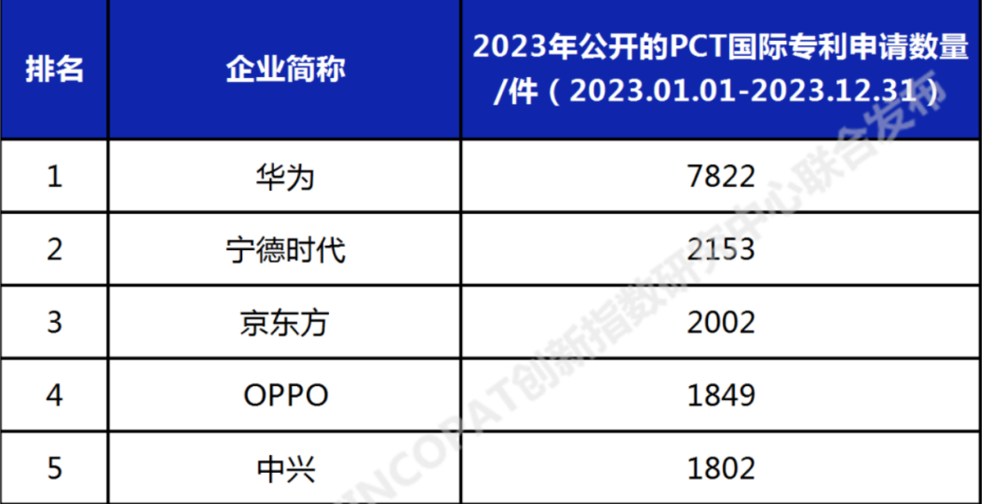 2023年OPPO PCT国际专利申请量位居中国企业第四