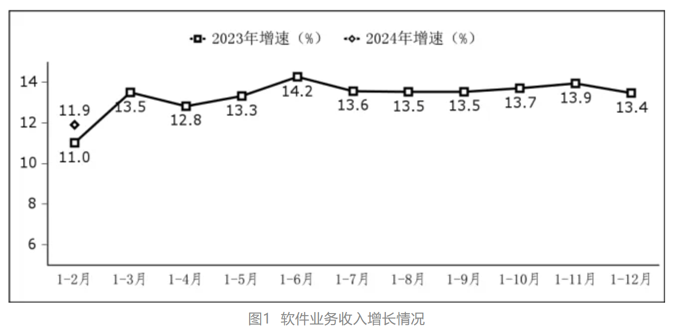 1—2月我国软件业务收入17050亿元 同比增长11.9%