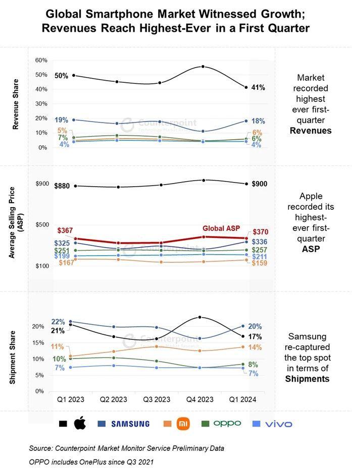 全球智能手机市场 2024 年第一季度同比增长 6%，营收创历史新高