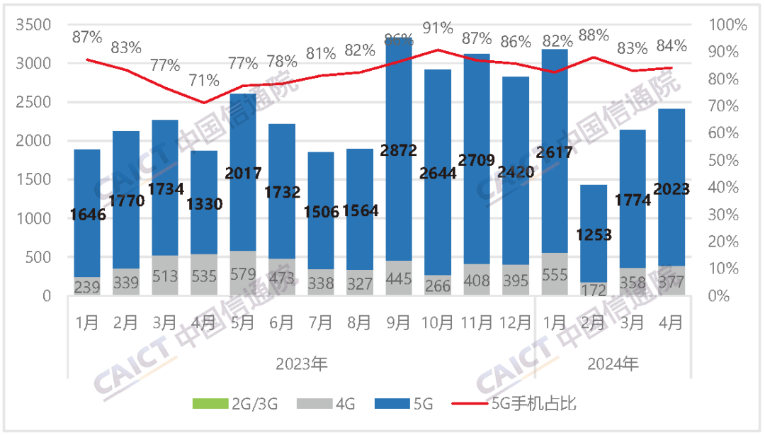 2024年4月国内市场手机出货量2407.1万部，同比增长28.8%