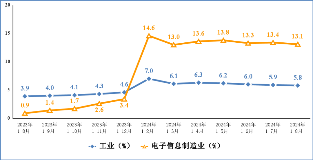 1—8月我国手机产量10.15亿台，同比增长8.8%