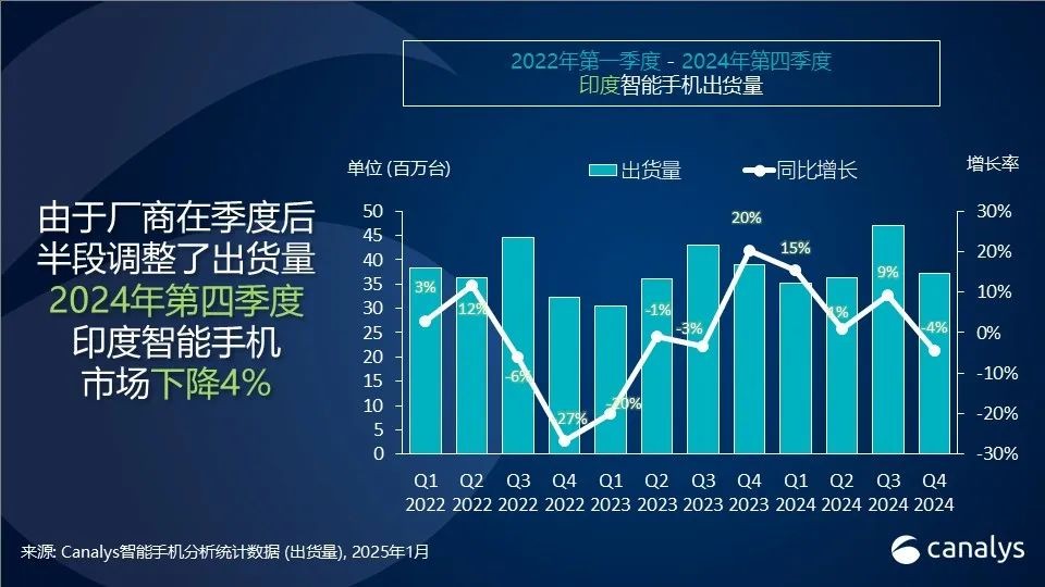 2024年，印度智能手机出货量增长 5%，苹果第四季度首次进入前五