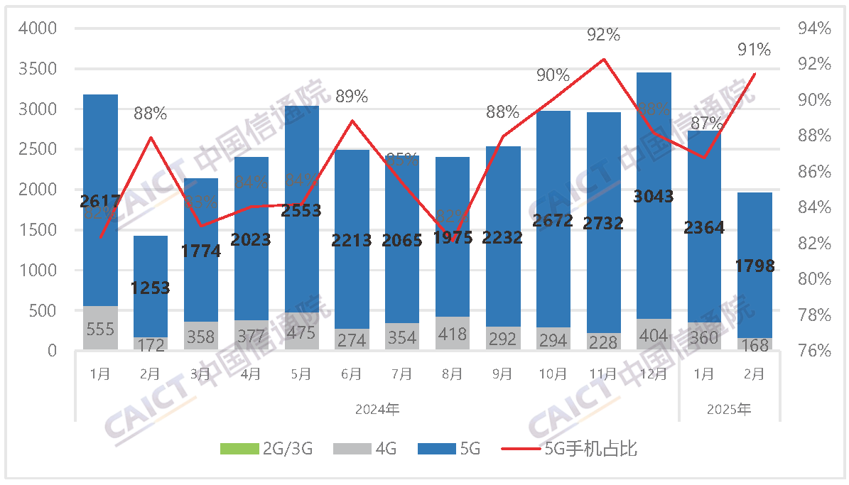 中国信通院发布2025年2月国内手机市场运行分析报告：出货量1966.2万部，其中5G手机占比91.5%