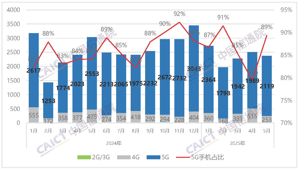 中国信通院：2025年5月国内市场手机出货量2371.6万部，同比下降21.8%