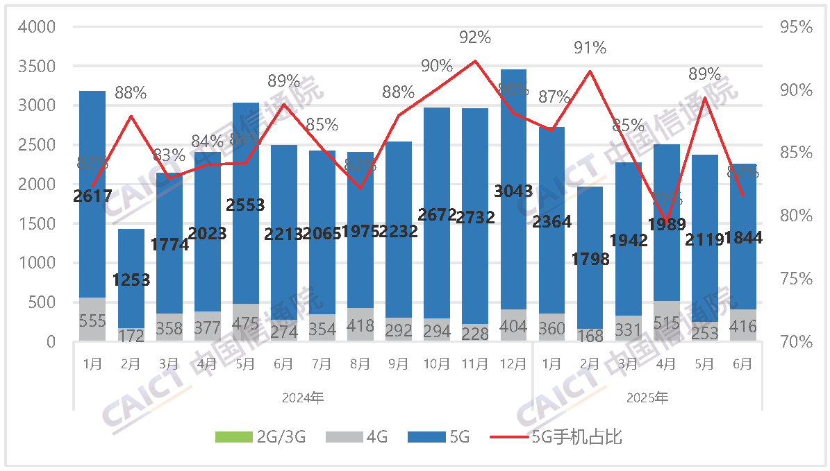 中国信通院：2025年6月国内市场手机出货量2259.8万部，同比下降9.3%
