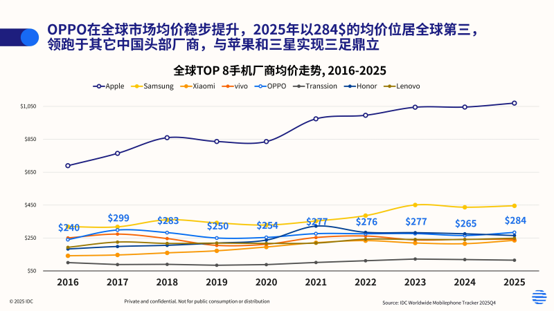 OPPO站稳全球高端第一阵营：均价位列全球第三，500-550美元价格段登顶