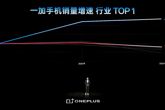 一加 16 正式开售，斩获 2026 年安卓旗舰首销同期销量 TOP 1