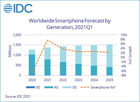 今年全球智能手机市场将是自2015年以来的最高增长水平