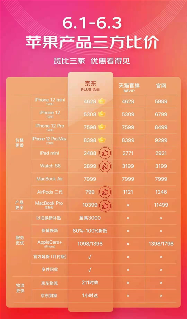 6.1正式开战 京东自营iPhone 12系列手机直降1491元