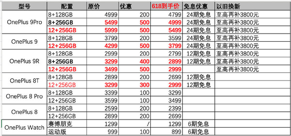 一加公布618战报： 15秒销售额破亿 一加9系列受追捧