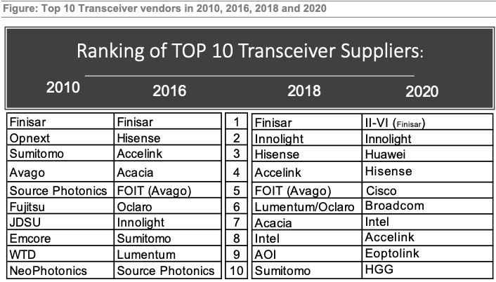 光模块供应商 10 年变迁：2020 年中国“霸榜”TOP10 名单