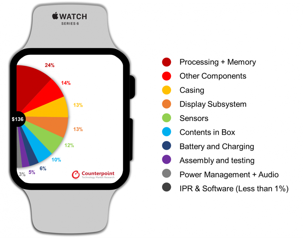苹果Apple Watch Series 6物料成本仅为136美元