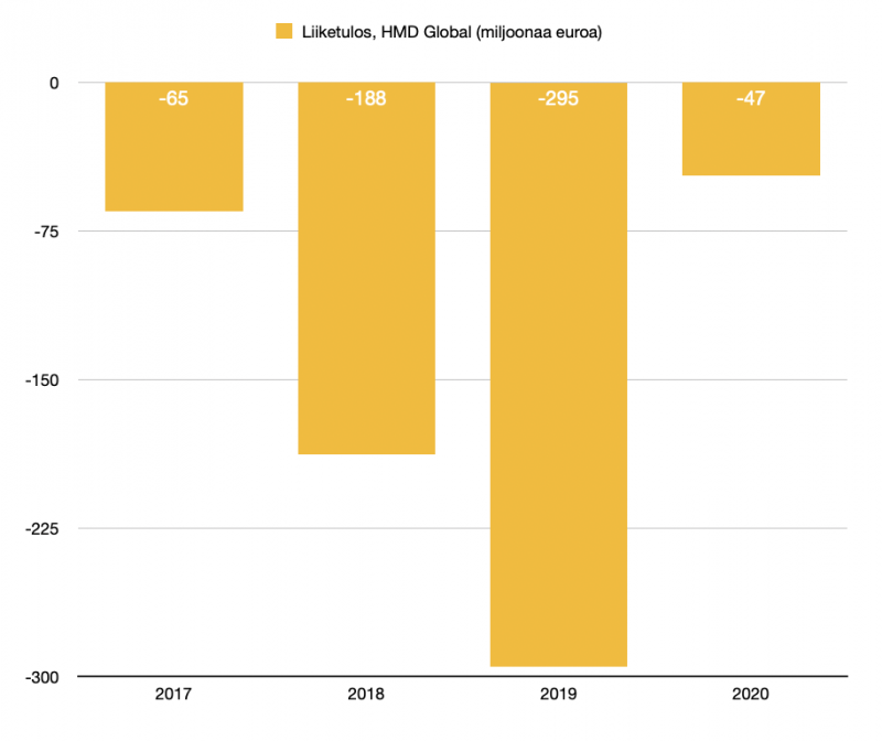 诺基亚：2020全年卖出5500万部手机，自6月之后就一直在盈利