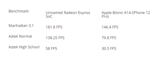 三星Exynos 2200要来：4nm+AMD GPU 图形性能有望超苹果