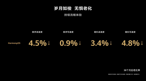 提前了！曝华为、荣耀老用户7月开始公测HarmonyOS