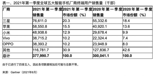 Gartner：2021 年 Q1 全球智能手机销售量增长 26%，平均售价或上升