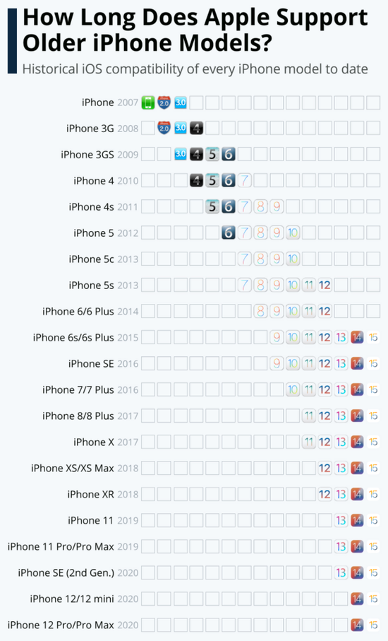苹果iPhone 6s还能升级iOS 15 将成首个经历七代iOS更新机型