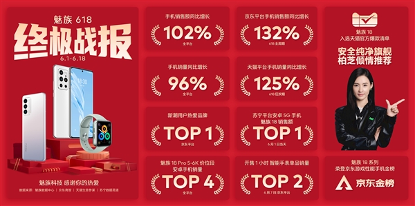 张柏芝推荐 魅族618手机战报出炉：年轻人热爱的品牌TOP1