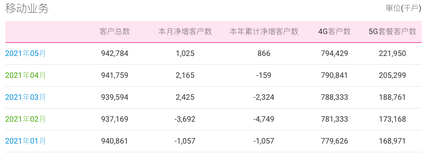 中国移动 5 月运营数据全面增长，5G 套餐客户净增 1665 万