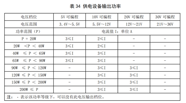 中国快充标准正式发布！四巨头都在