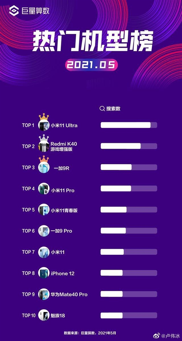 头条5月热门机型排行榜出炉：小米11 Ultra霸榜 iPhone 12排第八
