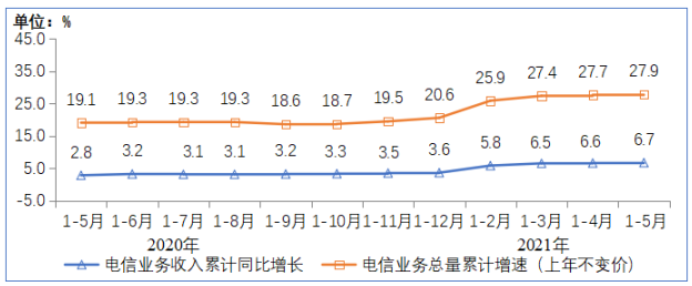 工信部：截至 5 月末我国 5G 用户达 3.35 亿，百兆以上宽带用户 4.61 亿