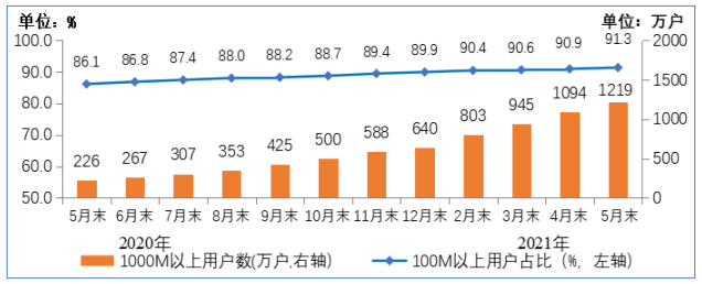 工信部：截至 5 月末我国 5G 用户达 3.35 亿，百兆以上宽带用户 4.61 亿