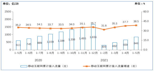 工信部：截至 5 月末我国 5G 用户达 3.35 亿，百兆以上宽带用户 4.61 亿