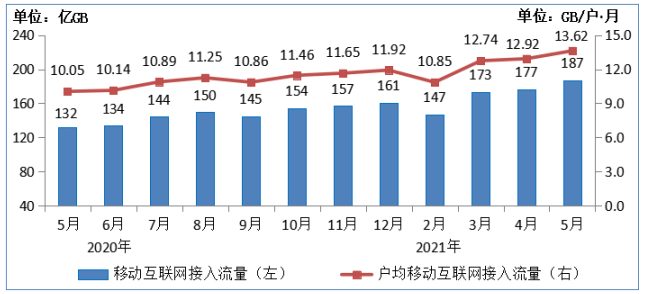 工信部：截至 5 月末我国 5G 用户达 3.35 亿，百兆以上宽带用户 4.61 亿