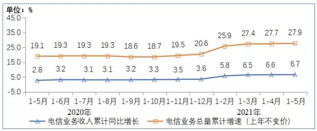 【6月25日手机圈日报】中国移动香港公司宣布移动客户规模突破500万；1-5月电信业务收入累计完成6127亿元