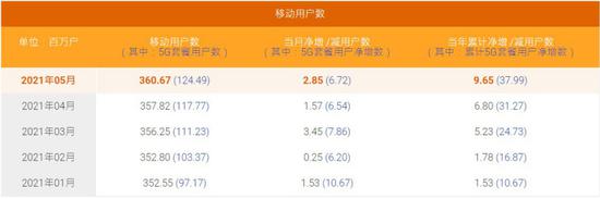 中国电信：5G基站辐射不会更大，甚至不如电吹风和电磁炉