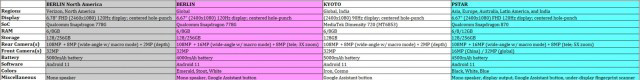 摩托Edge 20系列参数曝光：骁龙778G等处理器，1亿像素主摄