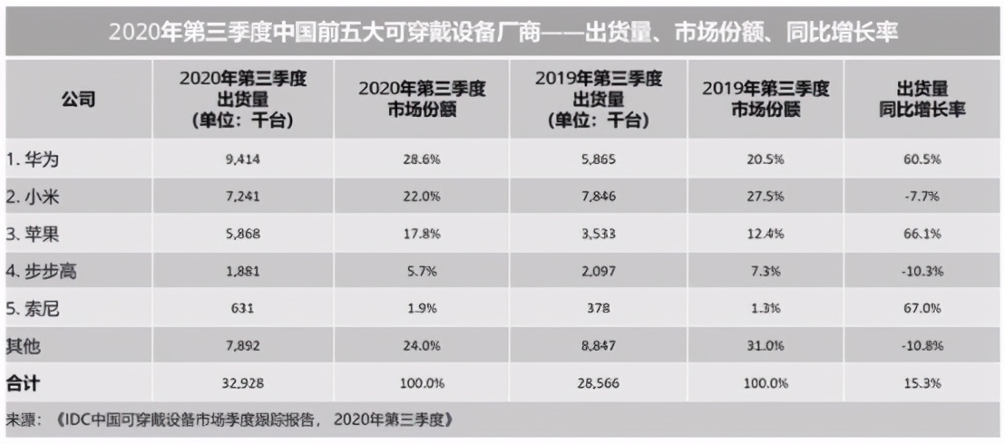 手机厂商寻找新增量，IoT市场会是另一片天吗？