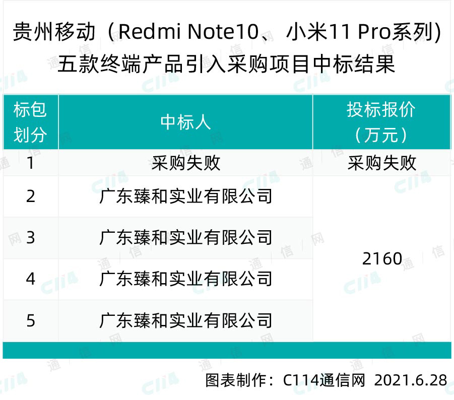 贵州移动大手笔采购 25000 台小米终端：总预算 4960 万元，中标 4 款